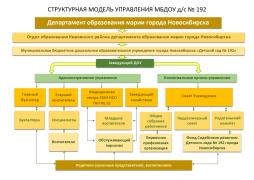 Структурная модель управления МБДОУ д/с № 192